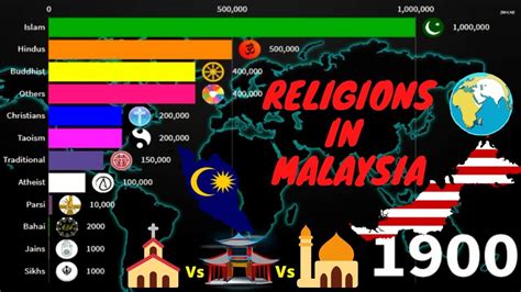 Religions In Malaysia By Population 1900 2020 Youtube