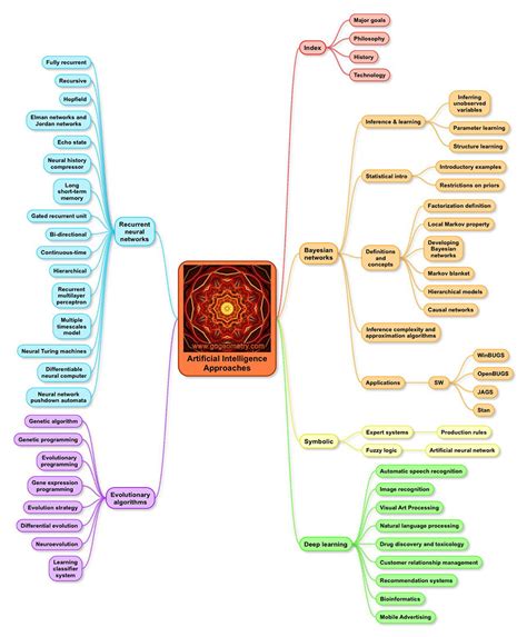 Mind Map Artificial Intelligence Approaches MindMap