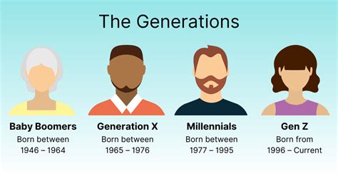 According To Zemkes Four Generations Of Workers The Millennials