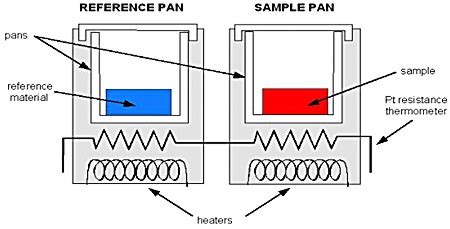 Differential scanning calorimetry is a technique where the difference in the amount of heat required to increase the temperature of a sample and reference are measured as a function of temperature. Thermodynamics: Energy Accountancy and Thermochemistry