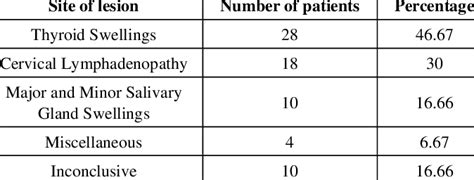 Showing Clinical Diagnosis Of Neck Swellings Download Table