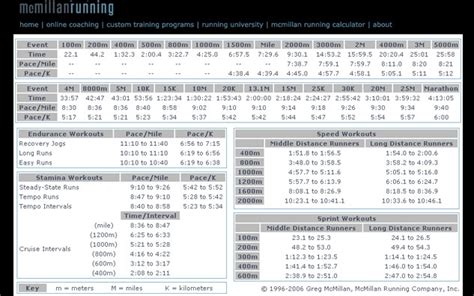 Defining Training Pace Mcmillan Running Calculator