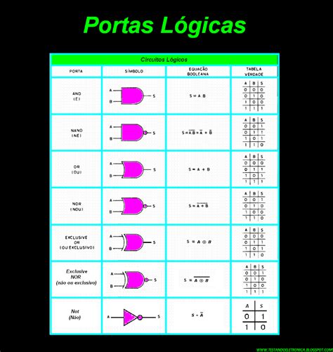 Tabela Verdade Portas Logicas