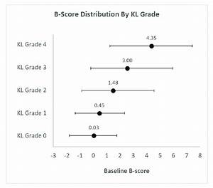 Distribution Of B Scores By Kl Grade Are Displayed For Males And