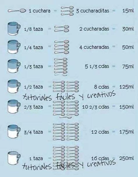 Las Mejores 16 Ideas De Gramos A Tazas Medidas Equivalencias