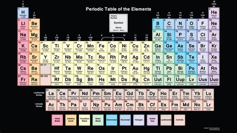 Tabel Periodik Unsur Kimia Berdasarkan Nama Warna Dan Jenis Tabel Riset