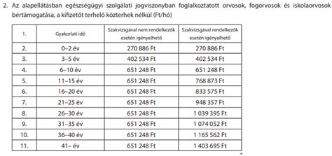 Oldalainkról díjmentesen tölthetők le az utolsó 5 év számai. Itt a lista: ennyit kereshetnek az orvosok 2021-ben, 2022 ...