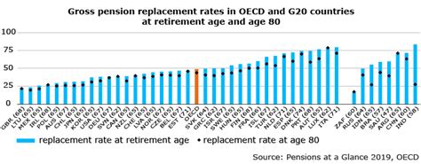 Oecd Pension Replacement Rate In Finland Better Than Average In