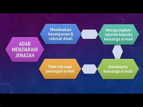 Fatim nor muhamad b nordin. Pengurusan Jenazah Tingkatan 3 - YouTube