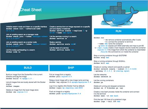 The line is longer than our terminal width so the text wraps around to the following lines, but this output corresponds to exactly. Docker Cheat Sheet