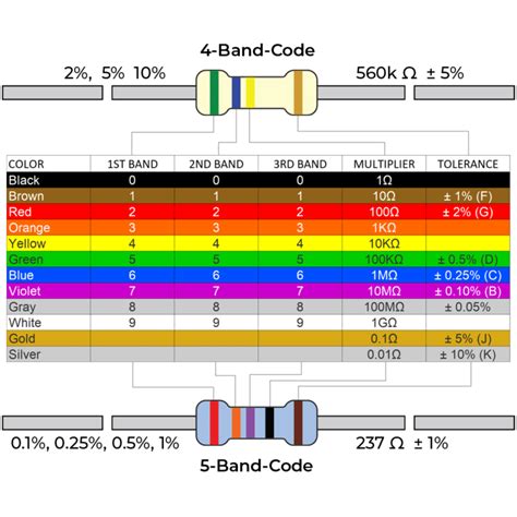 Resistor Color Code 5 Band Suntsu Electronics