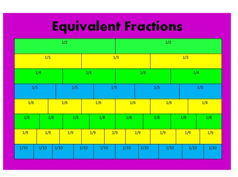 6h Class Blog Finding Equivalent Fractions