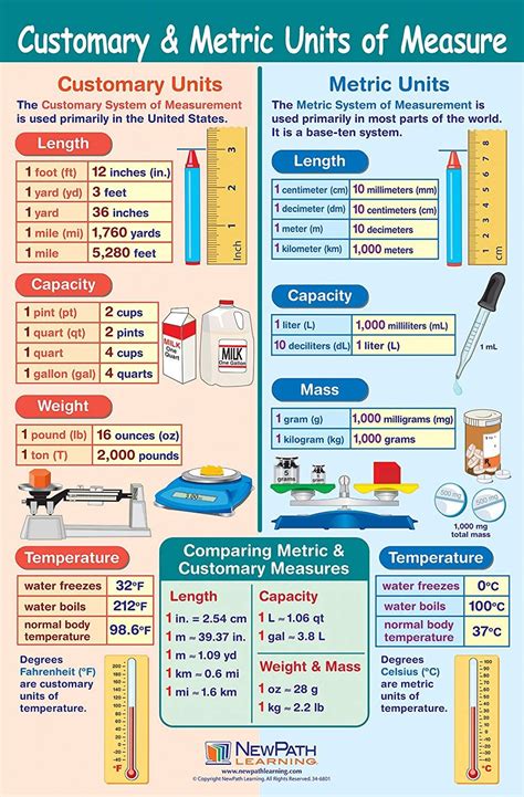 Metric Units Of Measurement Metric Measurement Chart Measurement