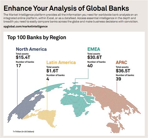 Top Global Banks Sandp Global Market Intelligence
