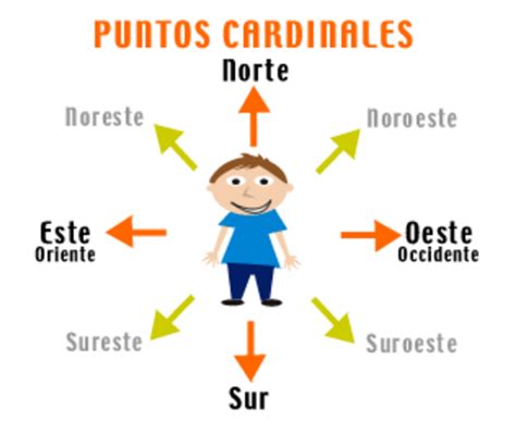 Mundo Primaria Los Puntos Cardinales