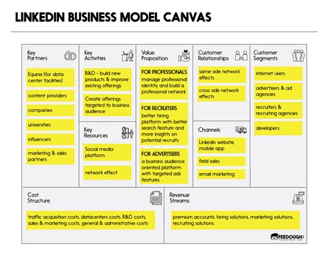 Linkedin Business Model Canvas