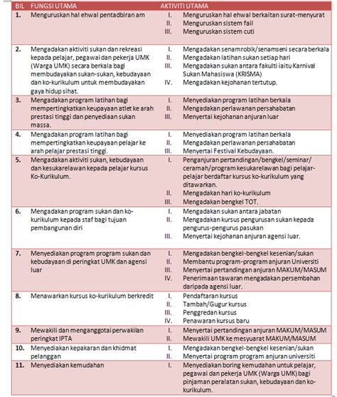 0 ratings0% found this document useful (0 votes). Latar Belakang - Bahagian Sukan UMK