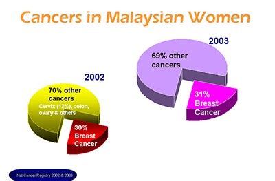 Incidence rates of breast cancer by country. Malaysia Breast Cancer Association: Statistic