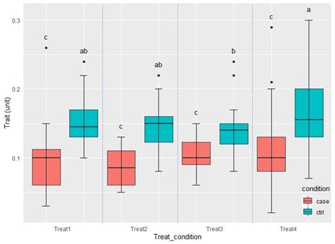 R How To Add Labels For Significant Differences On Boxplot Ggplot Images And Photos Finder