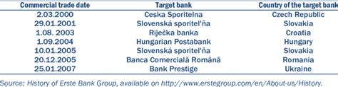 A career with erste group. Mergers and Acquisitions of Erste Group Bank | Download Table
