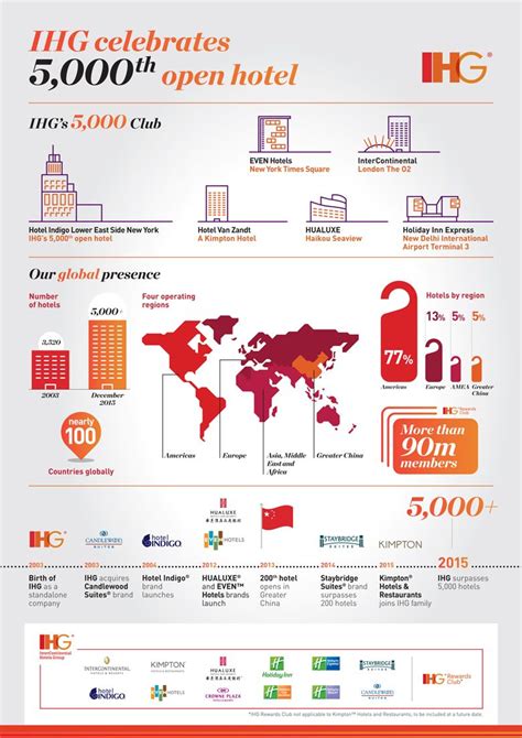 Intercontinental Hotels Group Opens Its 5000th Hotel Hotel