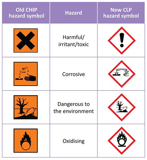 New Chemical Hazard Symbols Clipart Best