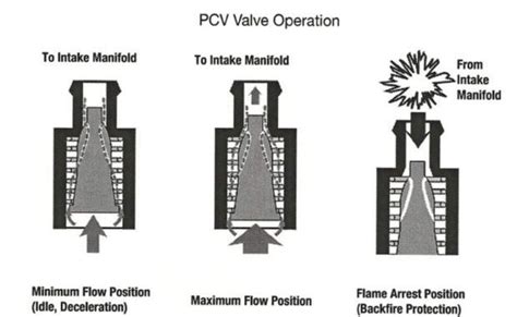 Pcv Positive Crankcase Ventilation Valve Faq