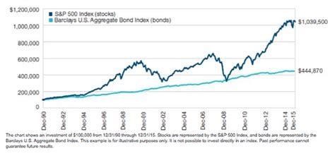 A central difference between stocks and bonds is the role that investors play in. The Single Worst Retirement Investment Today