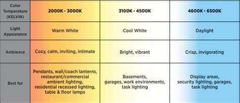 How To Choose Color Temperature Of Led Lighting For Home And Office