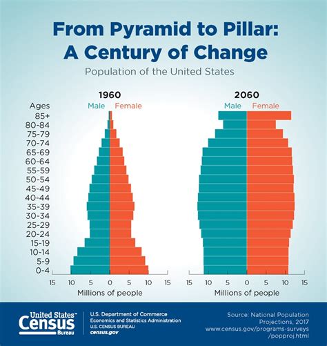 Chart Of The Week Demographic Changes Coming Blog