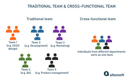 Cross Functional Teams In Product Development Definition Principles