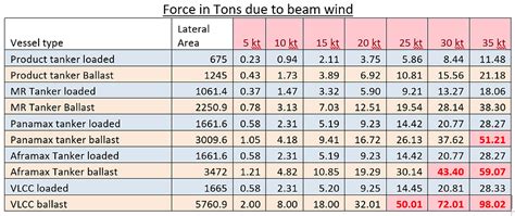 Calculate Wind Force Shiphandlingpro Freeboard Of Ship