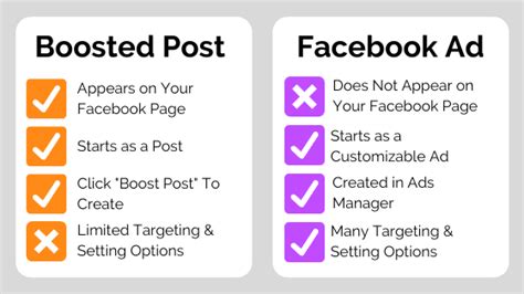 Facebook Boost Post Vs Ads Which Is Best Gyr