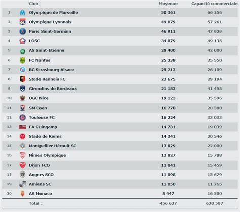 Place de qualification pour les compétitions européennes et relégation. L Affluence Dans Les Stades De Ligue 1 Conforama En Hausse