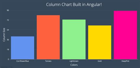 How To Build Charts In Angular Laptrinhx