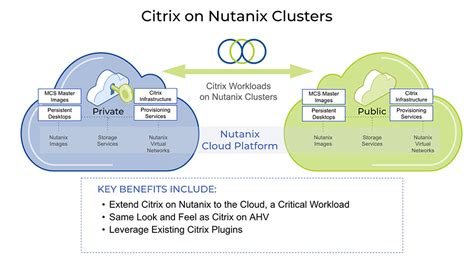 Citrix Cloud On The Nutanix Hybrid Cloud Platform Delivers Choice
