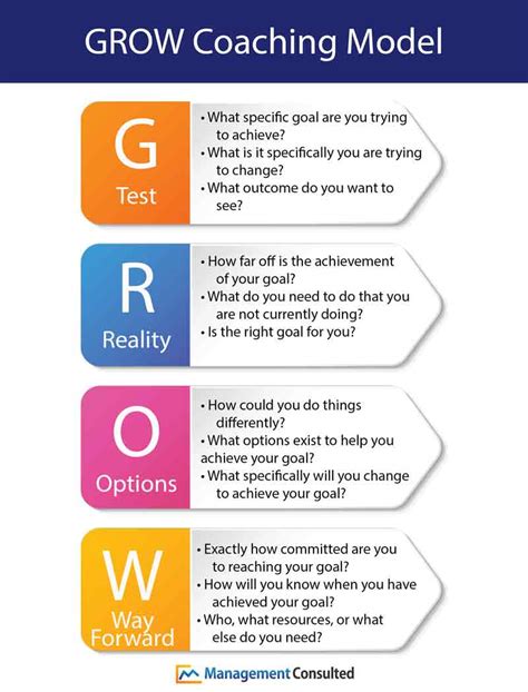 Grow Coaching Model What It Is Examples And Template