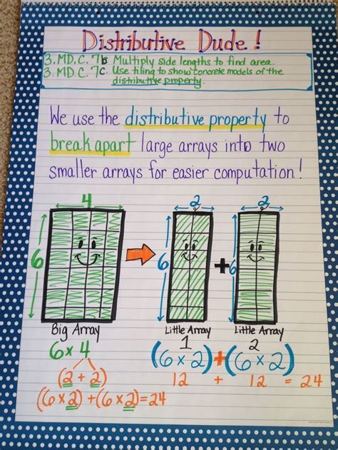 The associative property states that the grouping of factors in an operation can be changed without affecting the outcome of the equation. Distributive property multiplication anchor chart | Math ...