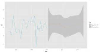 Ggplot2 Shading Forecasting Interval In Time Series In R Using Ggplot