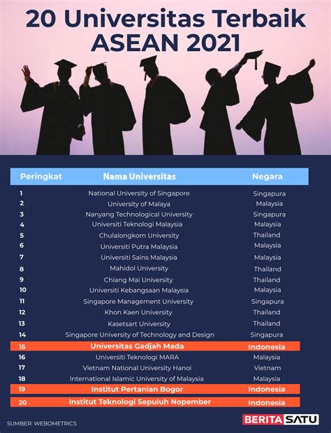 16 Kampus Terbaik Di Indonesia 2023 Ranking Universitas Indonesia Versi