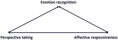 Illustration Of The Three Core Components Of Empathy According To