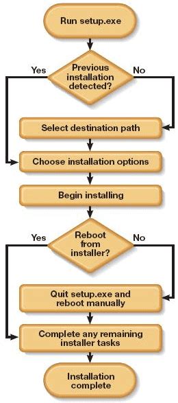 Software Installation And Uninstallation Testing Guide