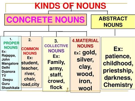 However, there are many types of nouns and grammar rules to go with them. Nouns | Nouns, Concrete nouns, Collective nouns