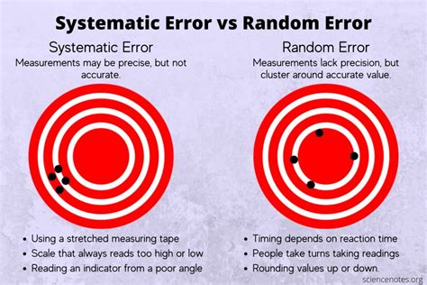 Systematic Vs Random Error Differences And Examples