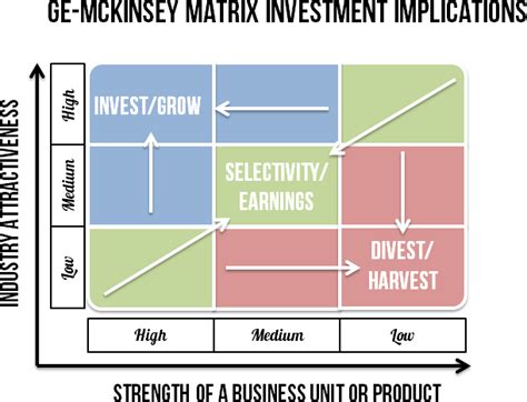 Ge Mckinsey Matrix The Ultimate Guide Sm Insight 2022