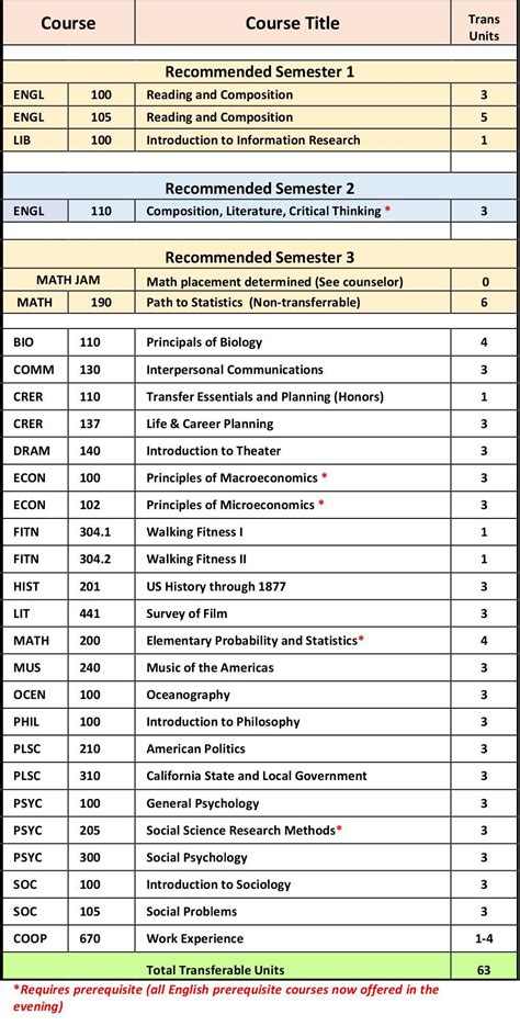 Various malaysian universities and graduate schools offer wide range of master in malaysia the course structure is ideal for those who want to develop specialized knowledge and skills in use our website to find information about degrees and career paths from around the world and speak directly. Class Schedule & Course List | College for Working Adults ...