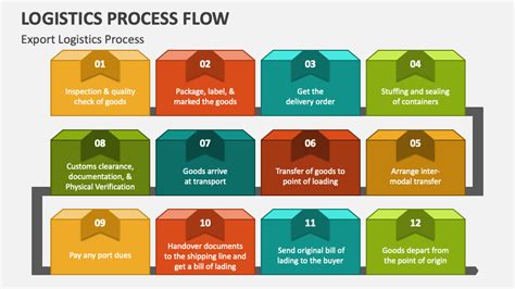Logistics Process Flow PowerPoint And Google Slides Template PPT Slides