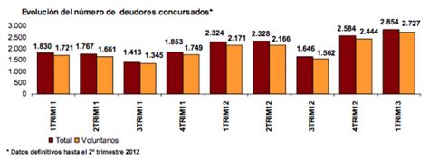 Los Concursos De Acreedores Alcanzan Un Nuevo Récord Histórico