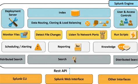 What Is Splunk Splunk Meaning And Splunk Architecture Otosection
