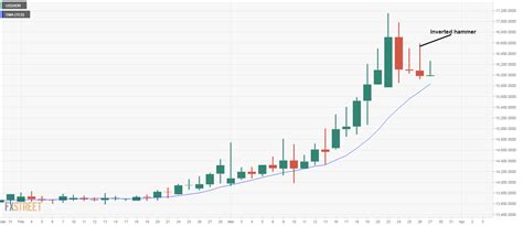 Maybe you would like to learn more about one of these? USD/IDR Price Analysis: Indonesia's Rupiah eyes gains on ...
